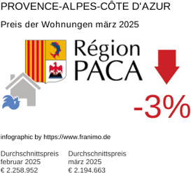 durchschnittlicher Immobilienpreis in der Region Provence-Alpes-Côte d'Azur März 2025