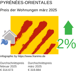 durchschnittlicher Immobilienpreis in der Region Pyrénées-Orientales März 2025
