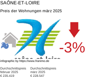 durchschnittlicher Immobilienpreis in der Region Saône-et-Loire März 2025