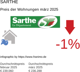 durchschnittlicher Immobilienpreis in der Region Sarthe März 2025