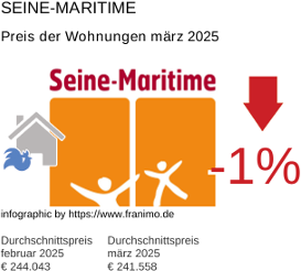 durchschnittlicher Immobilienpreis in der Region Seine-Maritime März 2025