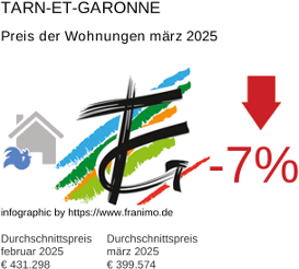 durchschnittlicher Immobilienpreis in der Region Tarn-et-Garonne März 2025