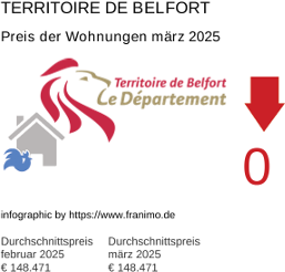 durchschnittlicher Immobilienpreis in der Region Territoire de Belfort März 2025