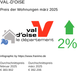 durchschnittlicher Immobilienpreis in der Region Val-d'Oise März 2025