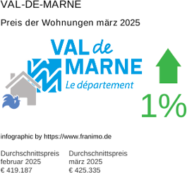 durchschnittlicher Immobilienpreis in der Region Val-de-Marne März 2025
