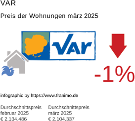 durchschnittlicher Immobilienpreis in der Region Var März 2025