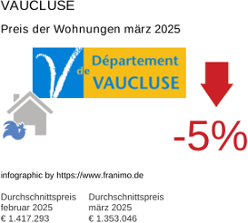 durchschnittlicher Immobilienpreis in der Region Vaucluse März 2025