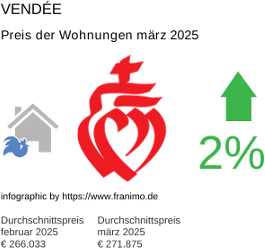durchschnittlicher Immobilienpreis in der Region Vendée März 2025