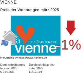durchschnittlicher Immobilienpreis in der Region Vienne März 2025