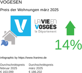 durchschnittlicher Immobilienpreis in der Region Vosges März 2025