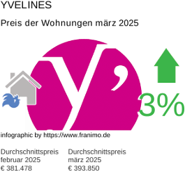 durchschnittlicher Immobilienpreis in der Region Yvelines März 2025