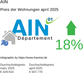 durchschnittlicher Immobilienpreis in der Region Ain April 2025