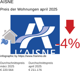 durchschnittlicher Immobilienpreis in der Region Aisne April 2025