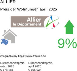 durchschnittlicher Immobilienpreis in der Region Allier April 2025