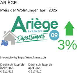 durchschnittlicher Immobilienpreis in der Region Ariège April 2025