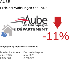 durchschnittlicher Immobilienpreis in der Region Aube April 2025