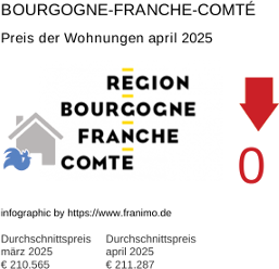 durchschnittlicher Immobilienpreis in der Region Bourgogne-Franche-Comté April 2025