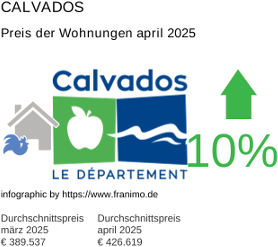 durchschnittlicher Immobilienpreis in der Region Calvados April 2025