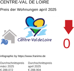 durchschnittlicher Immobilienpreis in der Region Centre-Val de Loire April 2025