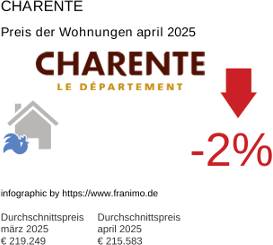 durchschnittlicher Immobilienpreis in der Region Charente April 2025
