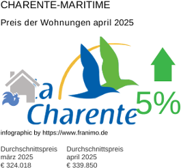 durchschnittlicher Immobilienpreis in der Region Charente-Maritime April 2025