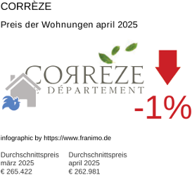 durchschnittlicher Immobilienpreis in der Region Corrèze April 2025