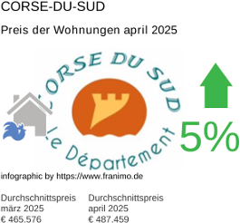 durchschnittlicher Immobilienpreis in der Region Corse-du-Sud April 2025