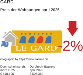 durchschnittlicher Immobilienpreis in der Region Gard April 2025
