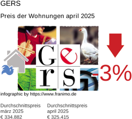 durchschnittlicher Immobilienpreis in der Region Gers April 2025