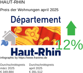 durchschnittlicher Immobilienpreis in der Region Haut-Rhin April 2025