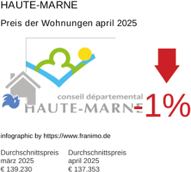durchschnittlicher Immobilienpreis in der Region Haute-Marne April 2025
