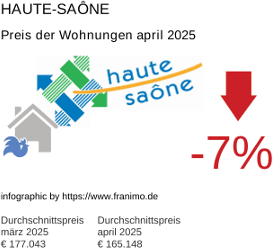 durchschnittlicher Immobilienpreis in der Region Haute-Saône April 2025