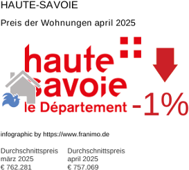 durchschnittlicher Immobilienpreis in der Region Haute-Savoie April 2025