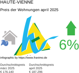 durchschnittlicher Immobilienpreis in der Region Haute-Vienne April 2025