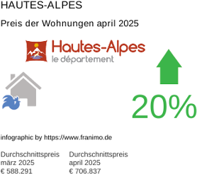 durchschnittlicher Immobilienpreis in der Region Hautes-Alpes April 2025