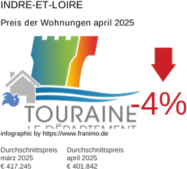durchschnittlicher Immobilienpreis in der Region Indre-et-Loire April 2025