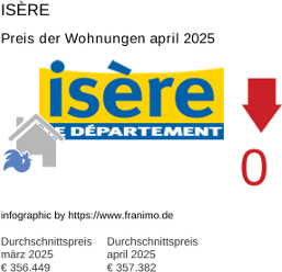 durchschnittlicher Immobilienpreis in der Region Isère April 2025