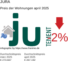 durchschnittlicher Immobilienpreis in der Region Jura April 2025