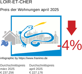 durchschnittlicher Immobilienpreis in der Region Loir-et-Cher April 2025