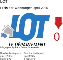 durchschnittlicher Immobilienpreis in der Region Lot April 2025