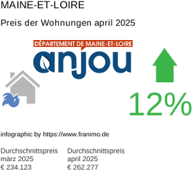 durchschnittlicher Immobilienpreis in der Region Maine-et-Loire April 2025
