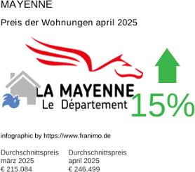 durchschnittlicher Immobilienpreis in der Region Mayenne April 2025