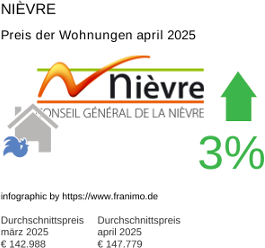 durchschnittlicher Immobilienpreis in der Region Nièvre April 2025