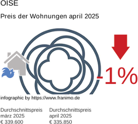 durchschnittlicher Immobilienpreis in der Region Oise April 2025