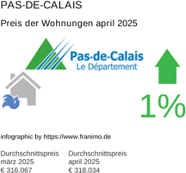durchschnittlicher Immobilienpreis in der Region Pas-de-Calais April 2025