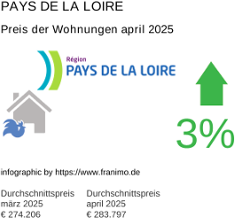durchschnittlicher Immobilienpreis in der Region Pays de la Loire April 2025