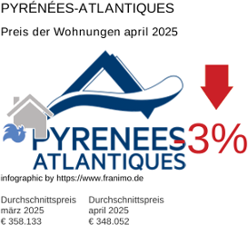 durchschnittlicher Immobilienpreis in der Region Pyrénées-Atlantiques April 2025