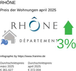durchschnittlicher Immobilienpreis in der Region Rhône April 2025