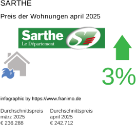 durchschnittlicher Immobilienpreis in der Region Sarthe April 2025