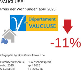 durchschnittlicher Immobilienpreis in der Region Vaucluse April 2025
